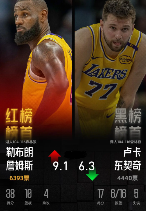 今日红黑榜出炉：詹姆斯登顶红榜，东契奇黑榜居首

今日NBA季后赛已经全部结束，