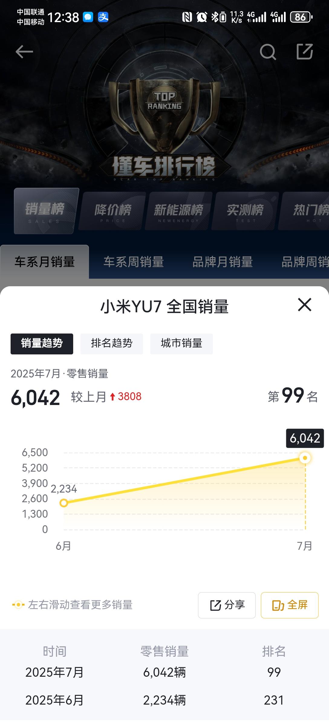 YU7发布销量还不如SU7？
