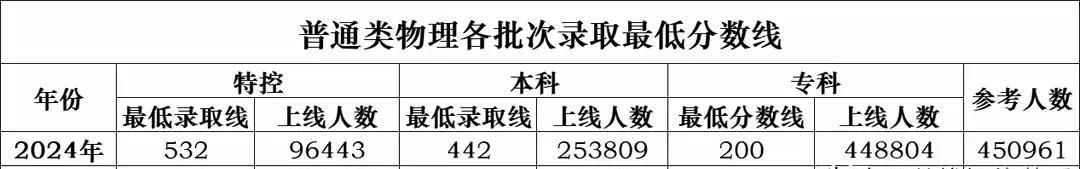 无论你多么努力，都有很多人无法考上本科，这便是现实。
26日傍晚，省教育考试院公