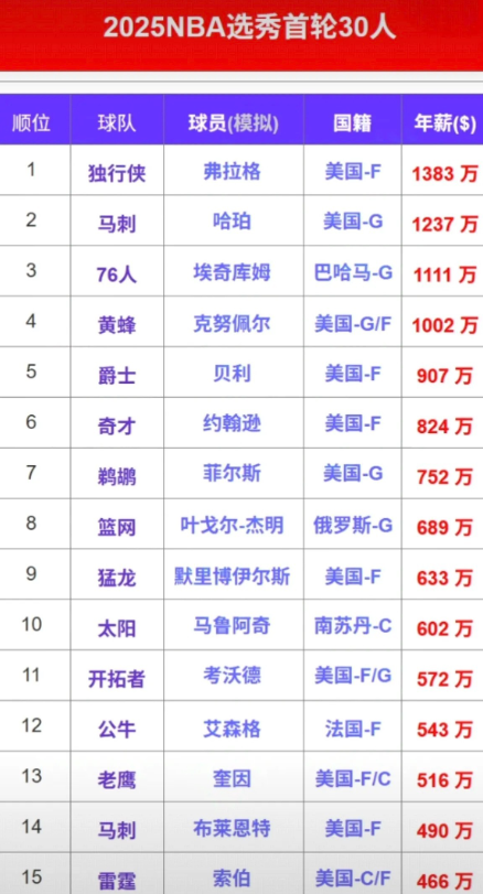 NBA2025年选秀一览表：最大的赢家应该是篮网，手握五个选秀权，总得打出一两个