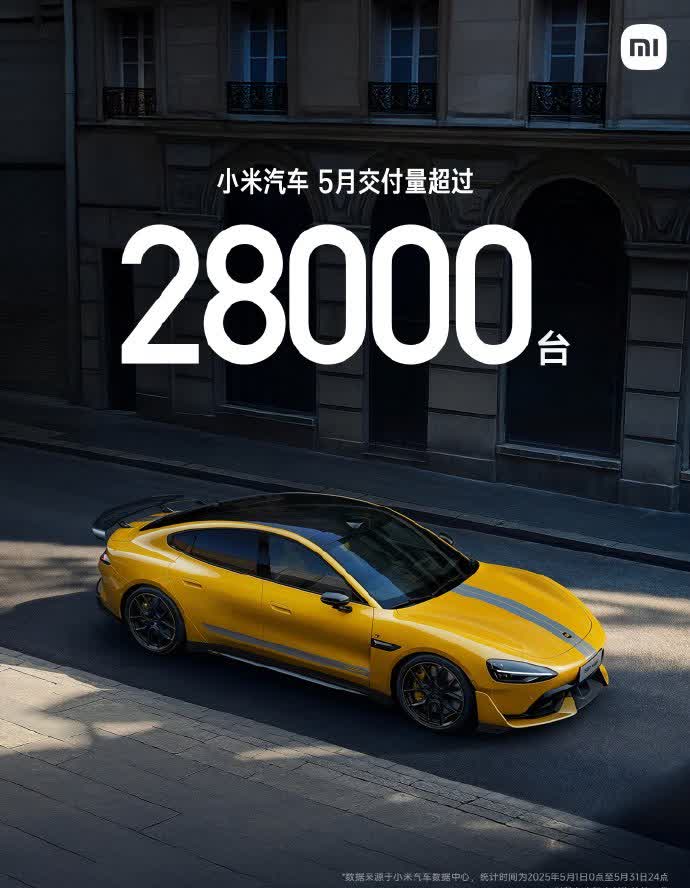 【】小米汽车 发布微博称，2025年5月，小米汽车交付量超过28000台。同时，