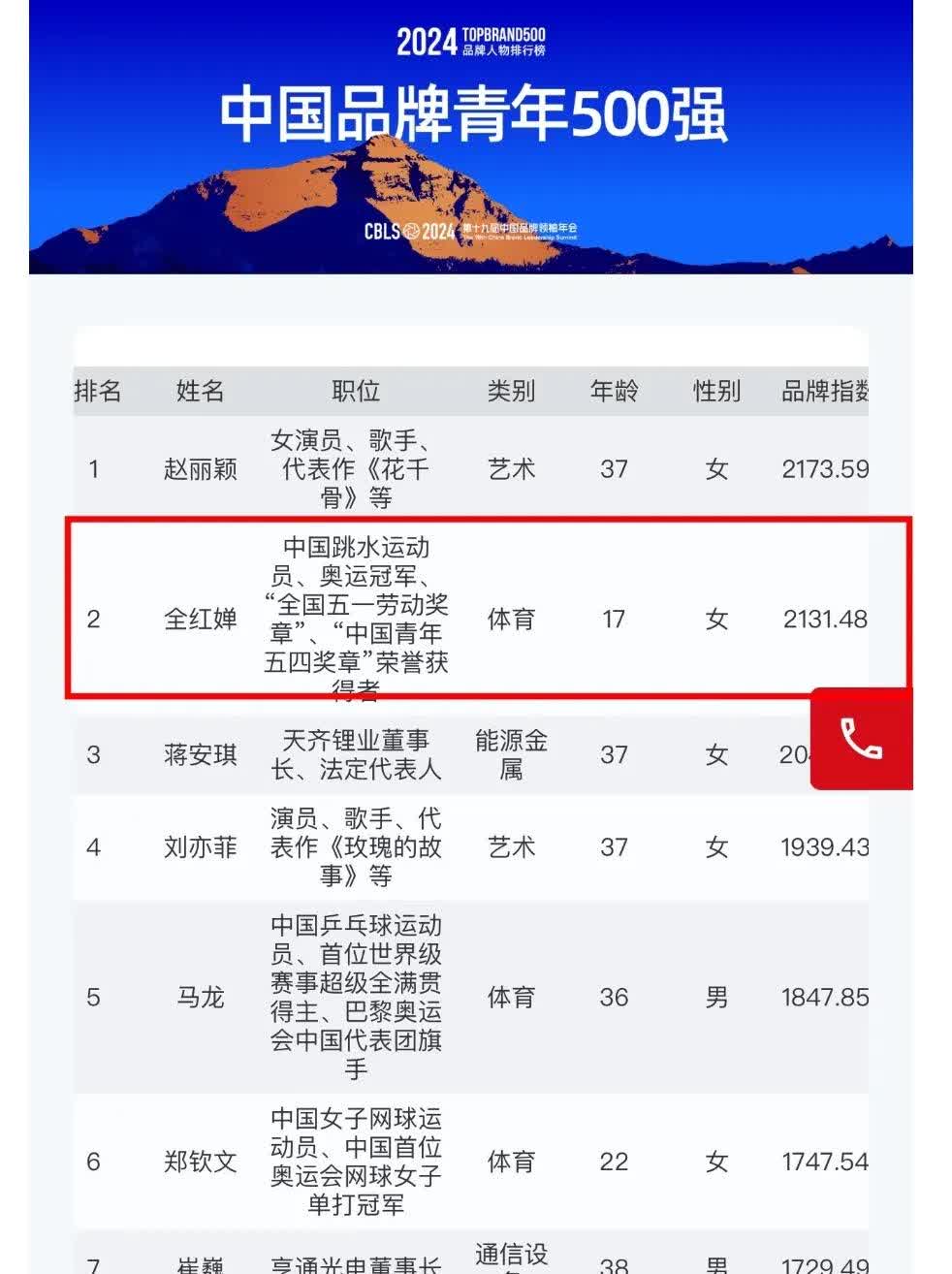 一觉醒来被全红婵刷屏了！
东方大国人物500强名人榜最新排名里，这姑娘单枪匹马
