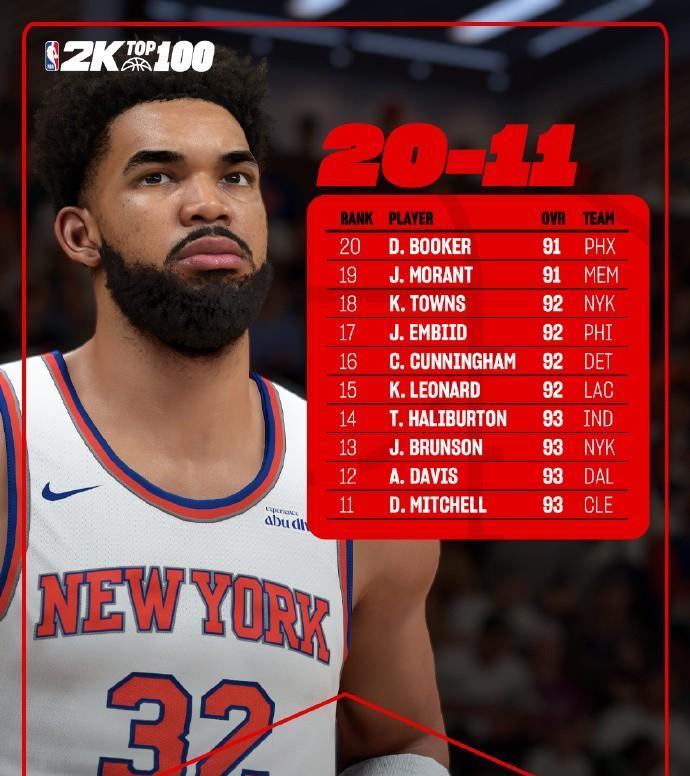2K26更新20-11球员排名！前十也已浮出水面！
2K官方按照自己的节奏，每天