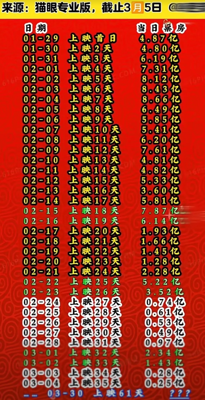 没热度了，也爬不动了，明显强弩之末？连续两天，单日票房仅2000多万，榜首无望了