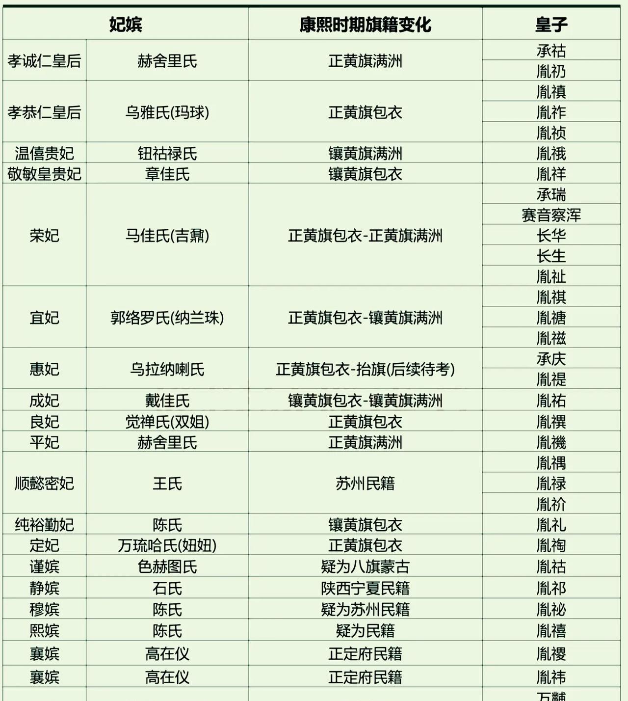 康熙帝妃嫔及其所生皇子一览表