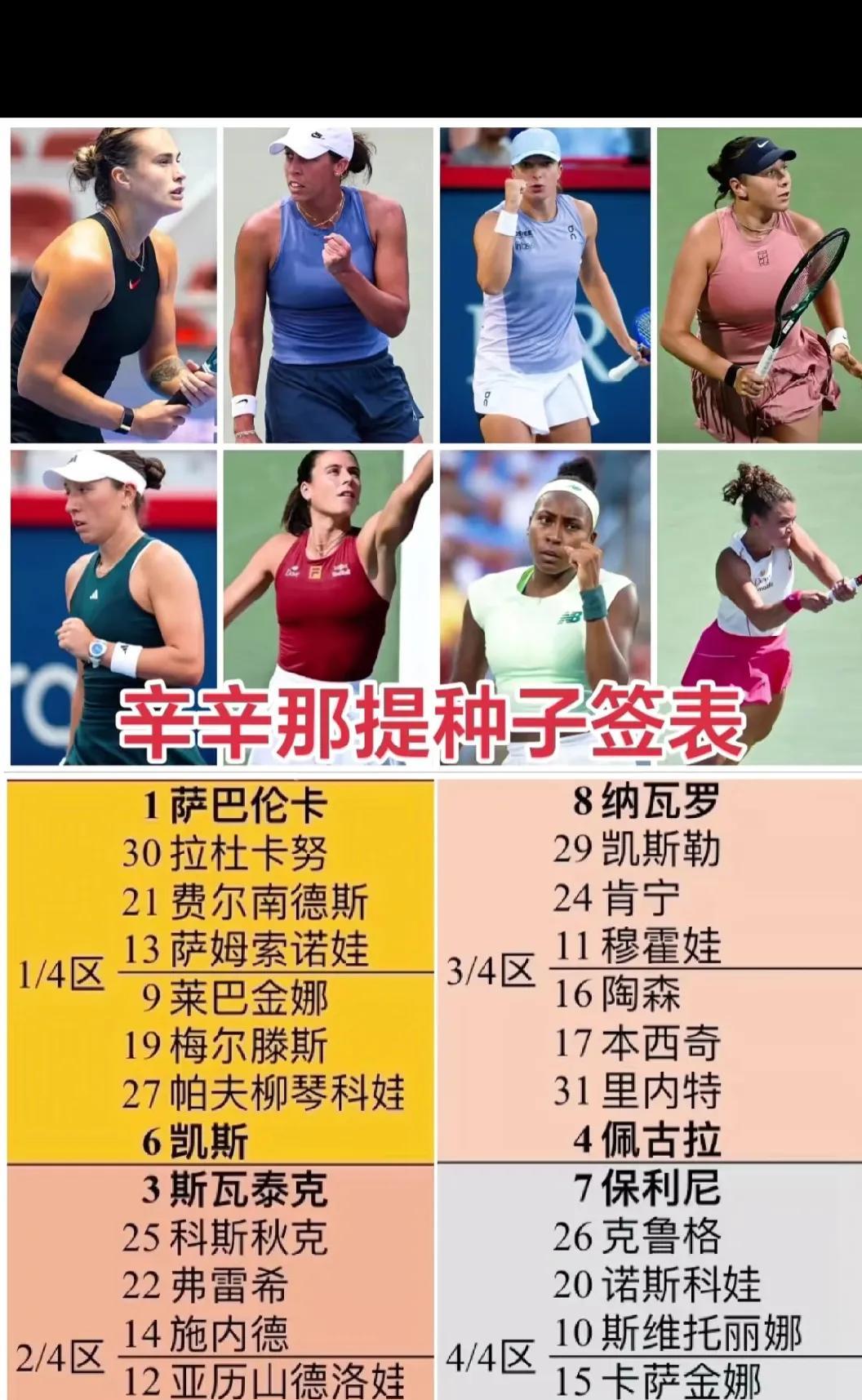 辛辛那提站前八种子中有五位本土球员，目前留在签表上的只剩高芙了！
纳瓦罗：4-6
