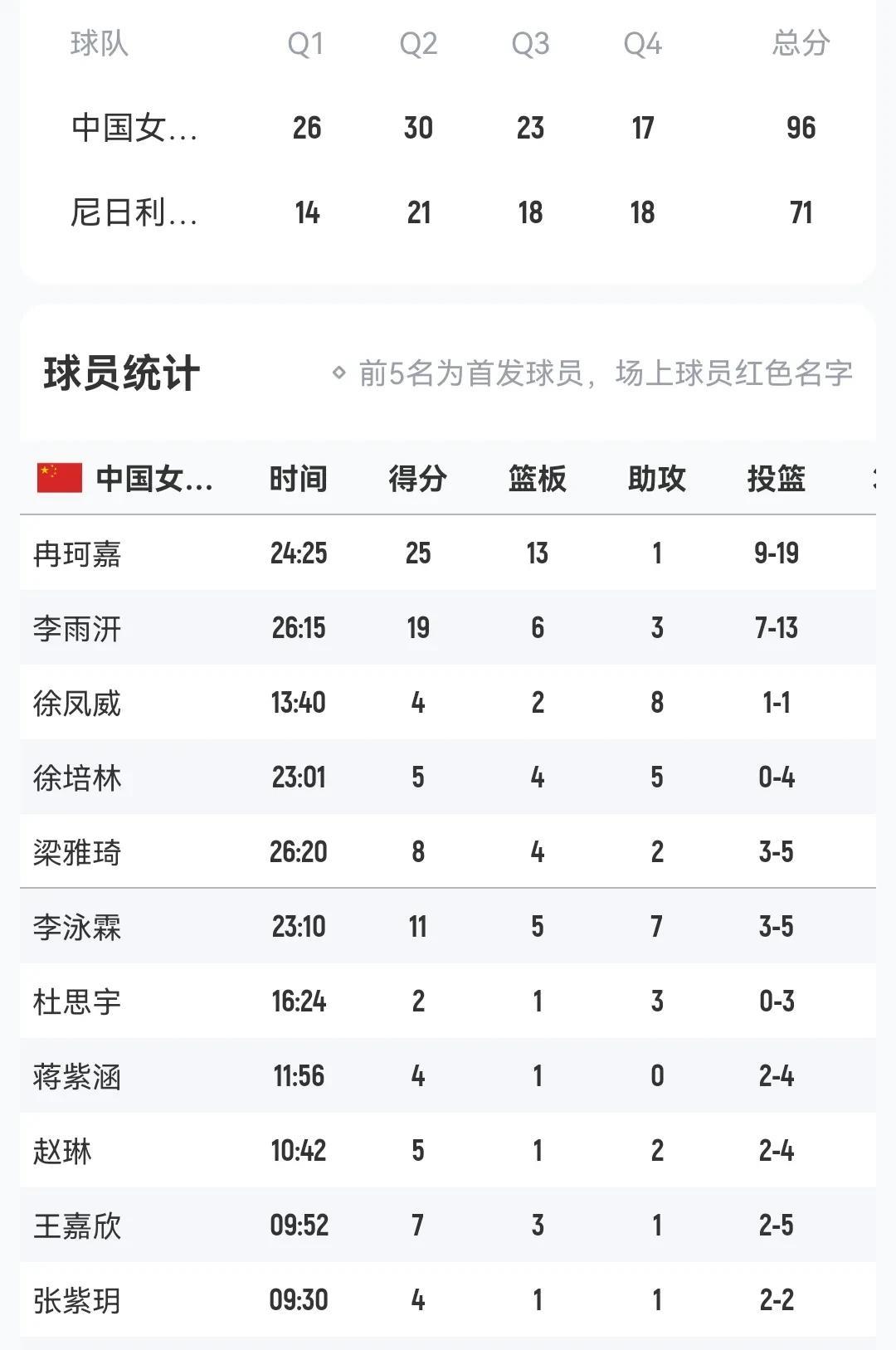 女篮世界杯排位赛
中国女篮96-71尼日利亚女篮
冉珂嘉25+13
李雨妍19+