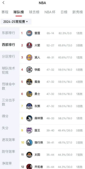 还记得当时的梗吗？西部排名前五球队分别为：雷霆、火箭、湖人、快船、掘金。而这一顺
