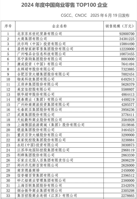 零售百强业绩放缓，大型商业项目“下乡”，低线城市空白有望填补