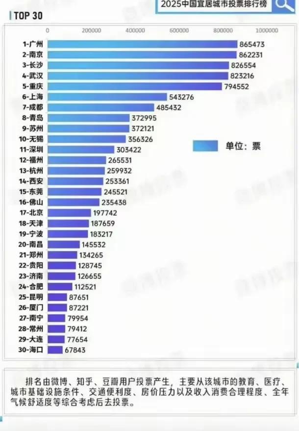 这个2025年中国宜居城市投票排行榜有你的家乡吗？广州第一。武汉第四。重庆第五。