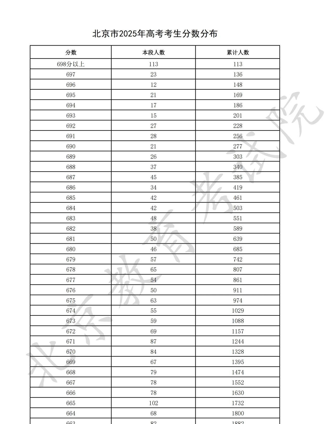 2025年北京高考成绩出来了，高分段人数是真多，太卷了！
698分以上的113人