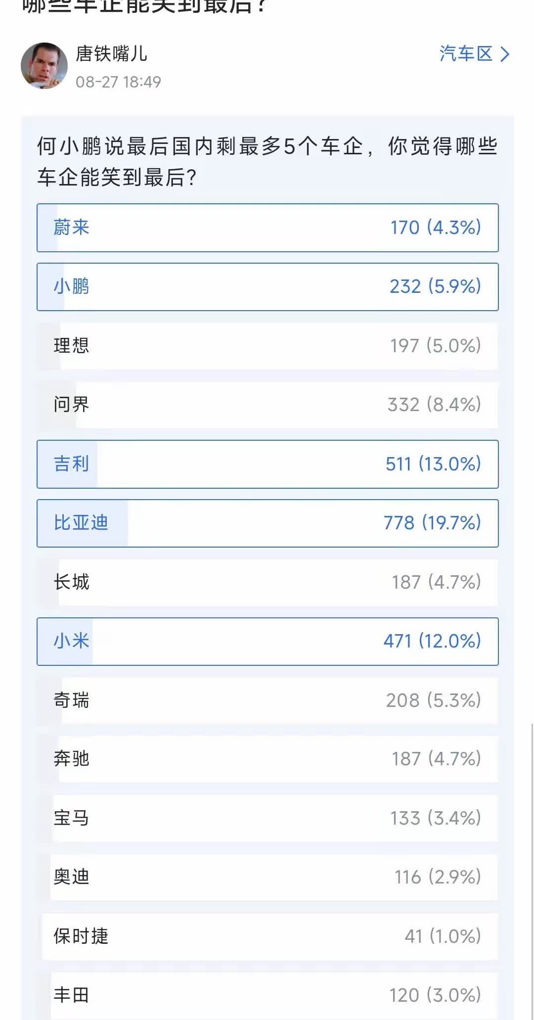 何小鹏预测，
将来中国的车企最多留下5个，
没想到这5个
在网友心中却是吉
