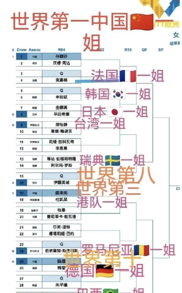 孙颖莎的签到底有多硬，
看看她的半区，
各国一姐比比皆是，
不是一姐的也是全世界
