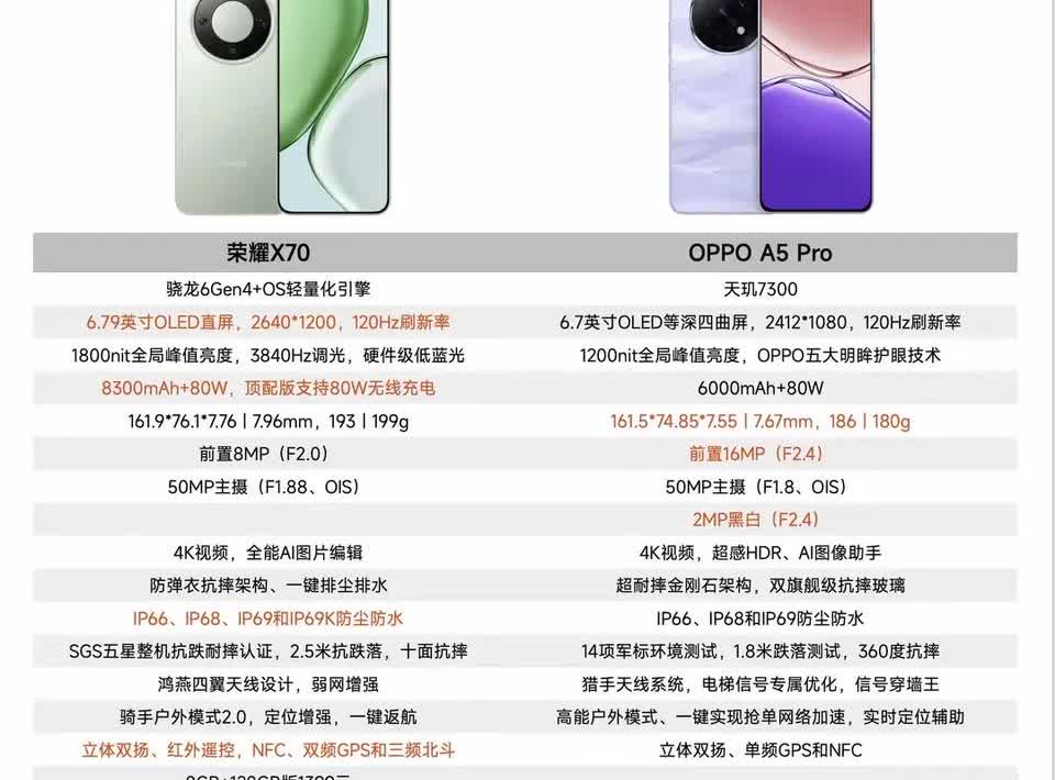 荣耀X70和OPPO A5 Pro应该怎么选？
这两款手机价格相差不大，性能接