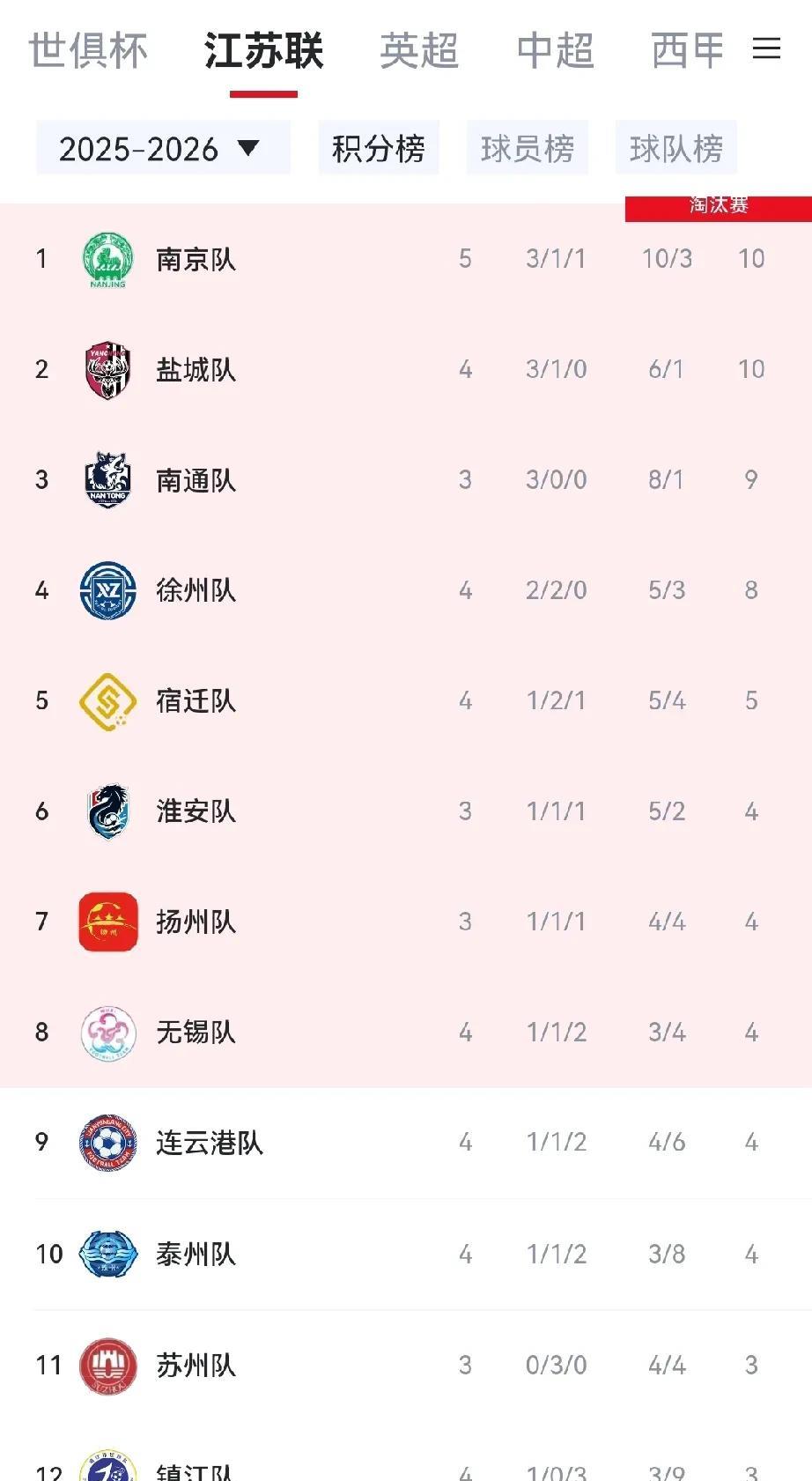 常州队这个小趴菜，居然被改名成了川队了。这虎扑也是过分，你有没有问过人家常州队的