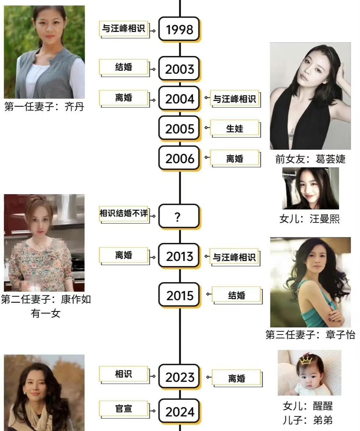 终于搞清楚汪峰到底几个孩子了，大女儿汪曼熙的妈妈是模特葛荟婕，才18岁就给当时3