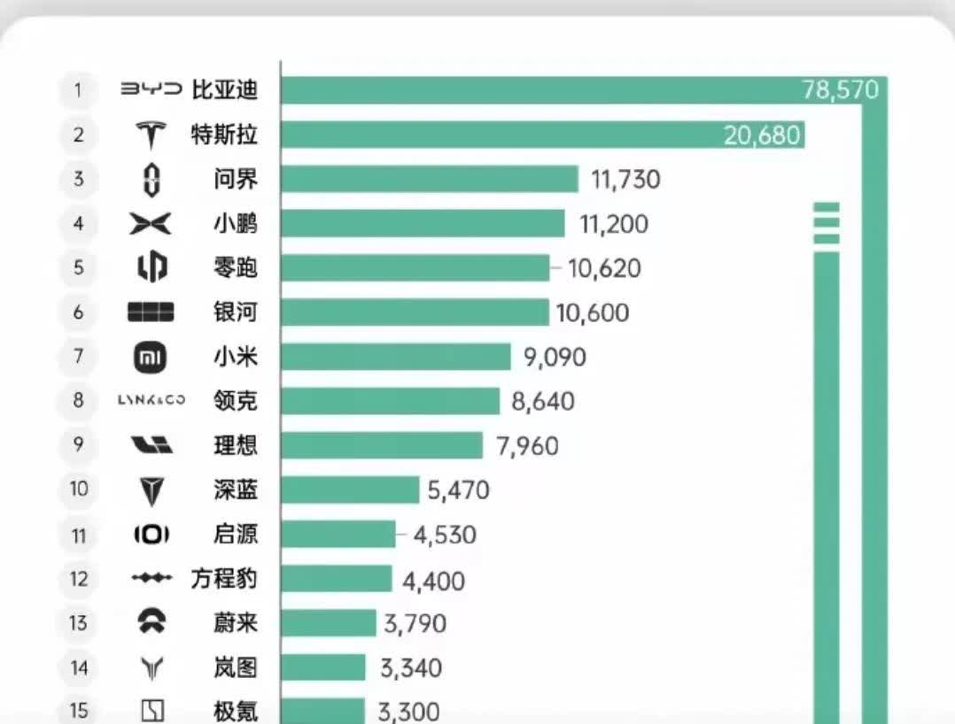2025第26周终端汽车销量排名变化较大。
比亚迪以7.85万辆排名第一，霸主