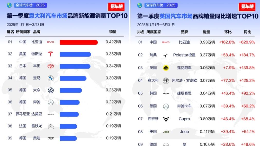 比亚迪2025年一季度全球多市场登顶，风靡各界名流