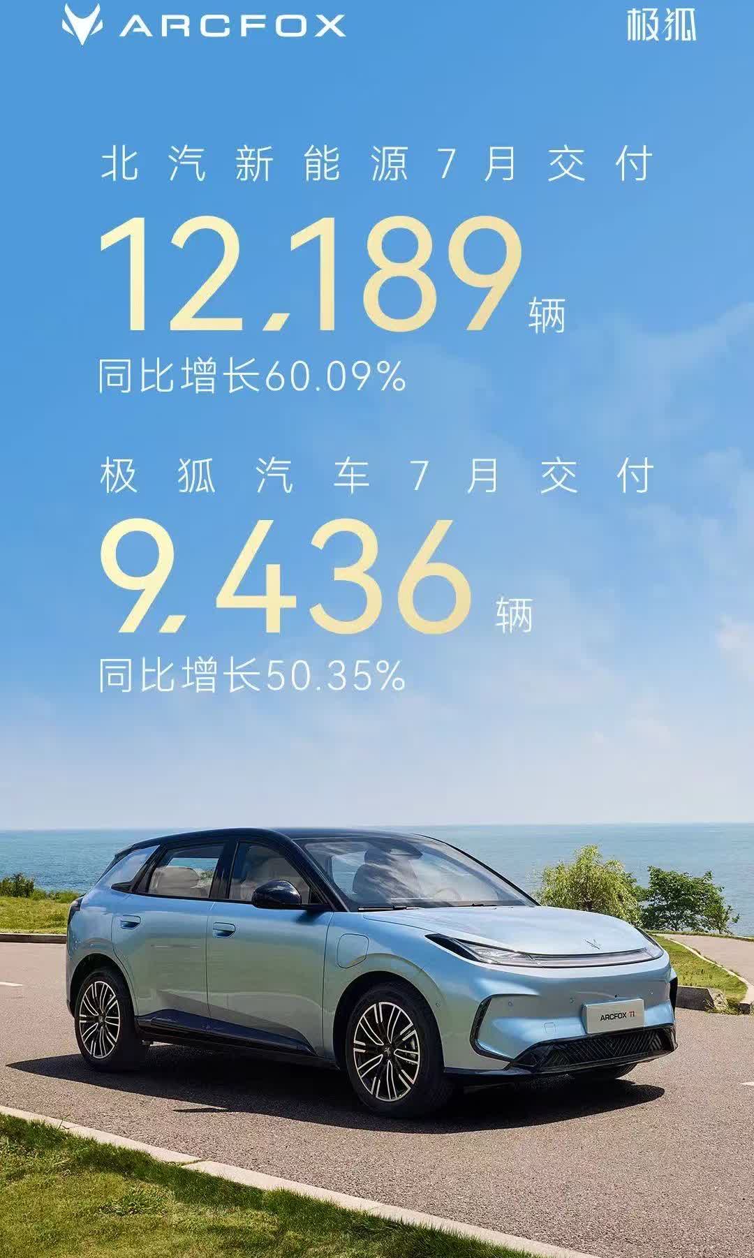 北汽新能源再接再厉，7月交付继续同比增长