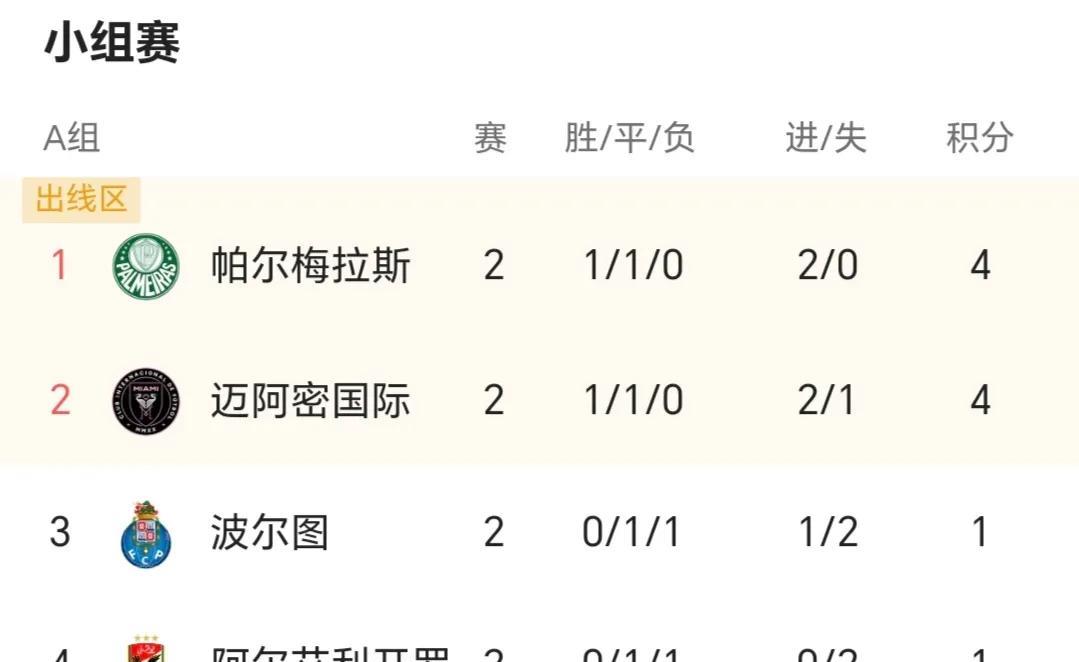 世俱杯小组赛，梅西所在A组，显然是实力最均衡的一组，但还是谁有先手谁好下棋，这不