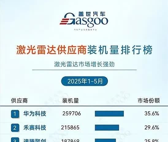 最终达到自动驾驶肯定是依靠激光雷达+视觉方案结合的，
那些盲目崇拜特斯拉的纯视