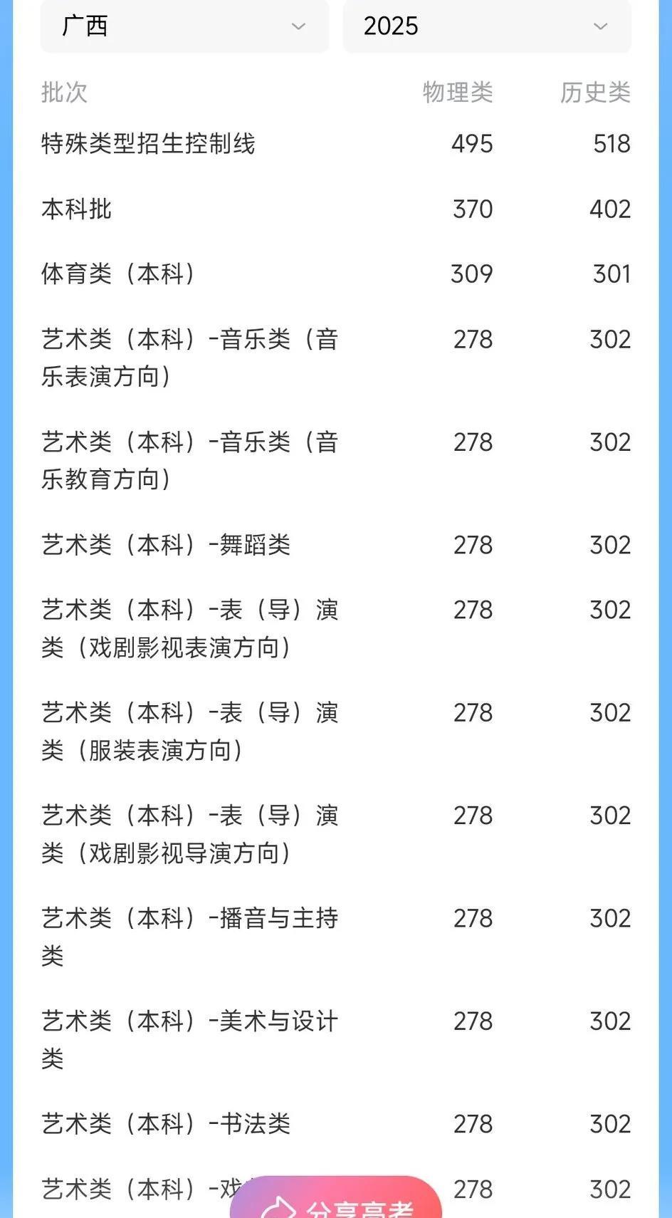 2025高考广西分数线出炉啦！！！快来看看吧！
今天13时可查成绩哦！
#广西#