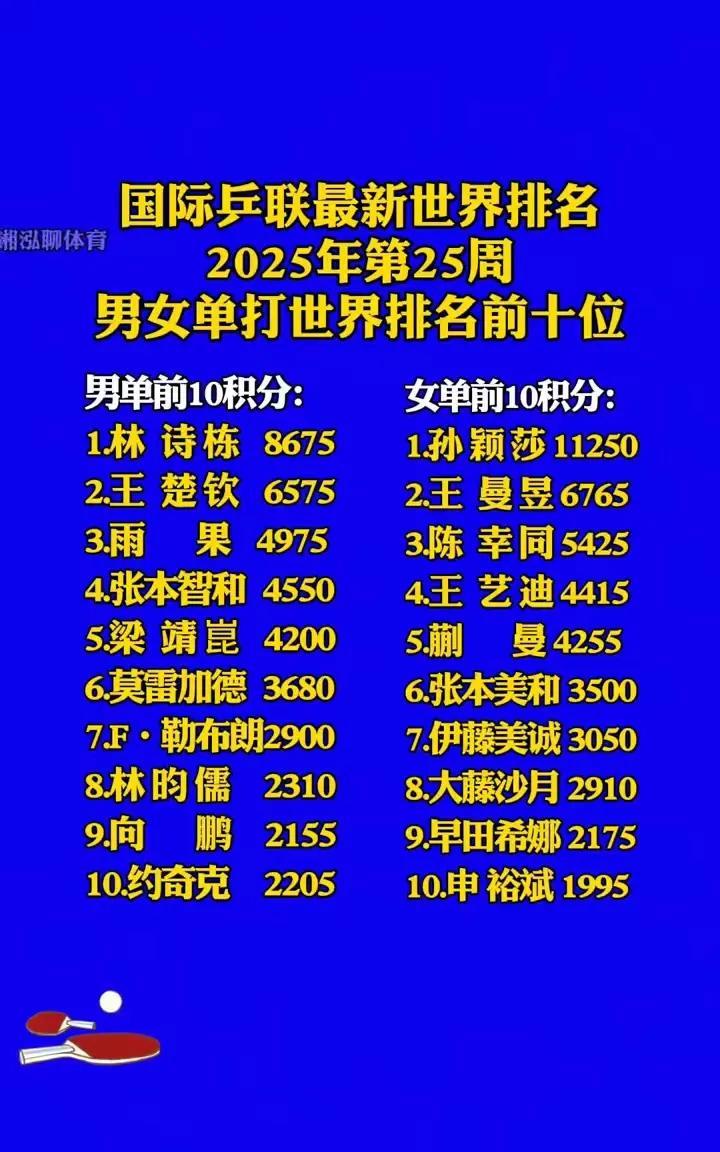 6月17日国际乒联公布2025年第25周世界排名，这排名情况相当有看头。男单里，