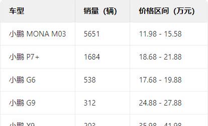 小鹏第10周销量继续霸榜新势力
合计销量8528 辆，卖的最好还是最便宜的小鹏