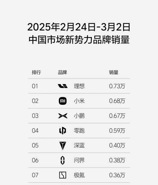 新能源汽车赛道
🥇
又交成绩单啦～夺冠！