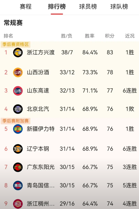 大乱战来了！最后一轮广东有可能进前四，也有可能掉到第九！

常规赛最后一轮，季后