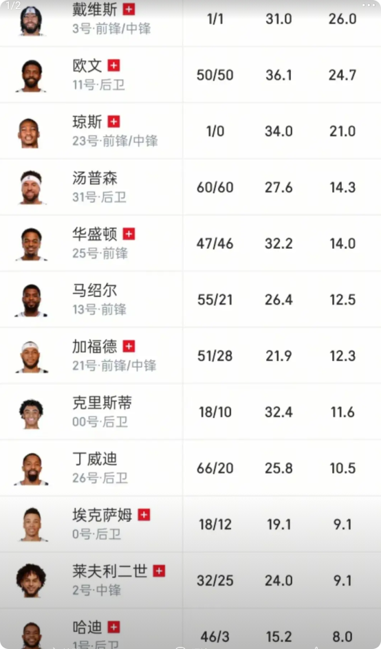 真是势均力敌，独行侠76人两队凑不出一套首发阵容

北京时间3月17日，NBA常