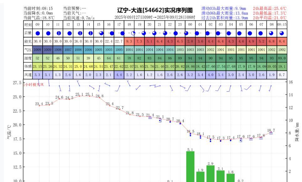 昨日官方预报：大连9月27日白天到夜间多云傍晚转阴有阵雨或雷阵雨，有雾，偏南风转
