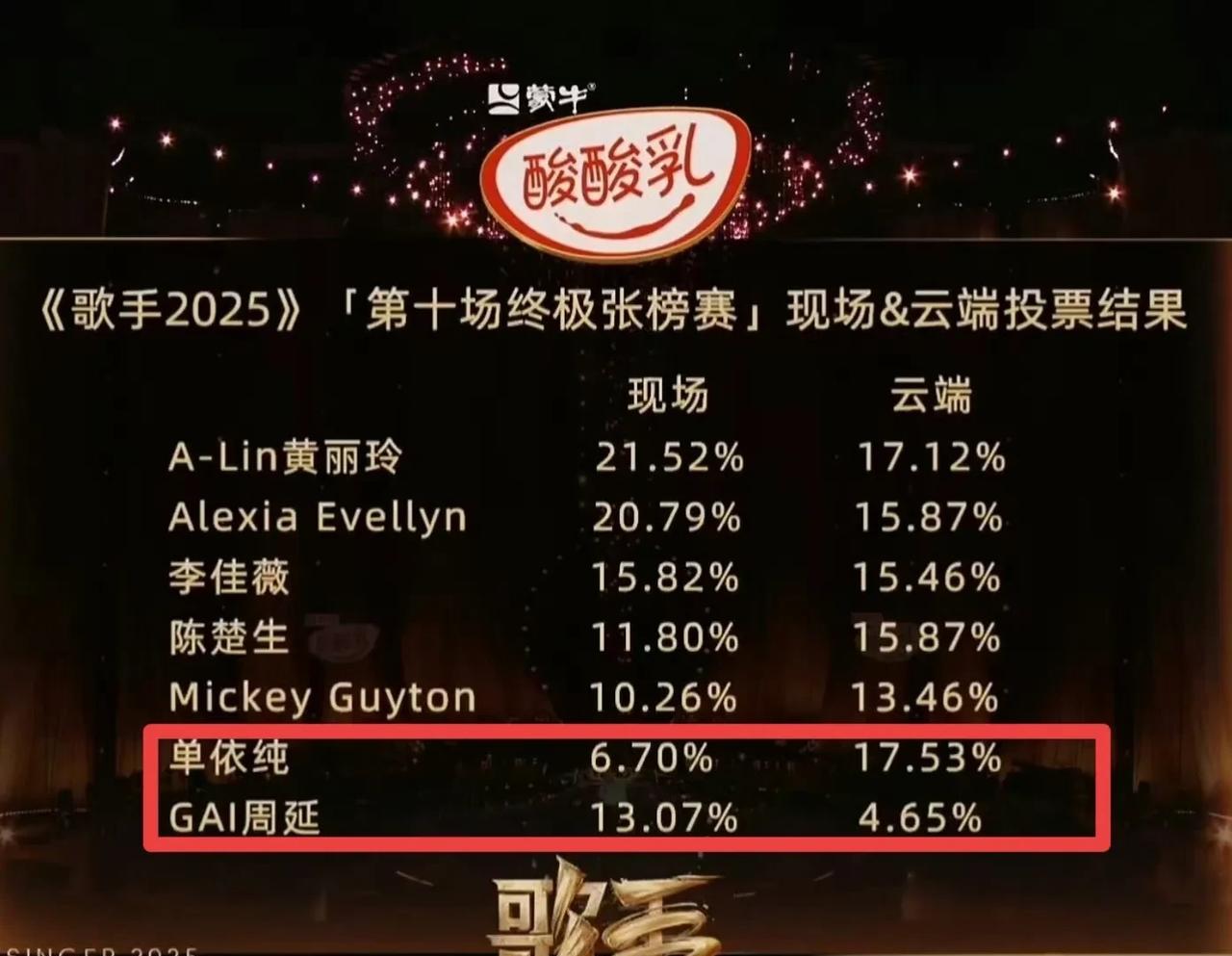其实明眼人都已经看出来了，
GAI这期不管唱的多好，都必须离开，原因很简单，不是