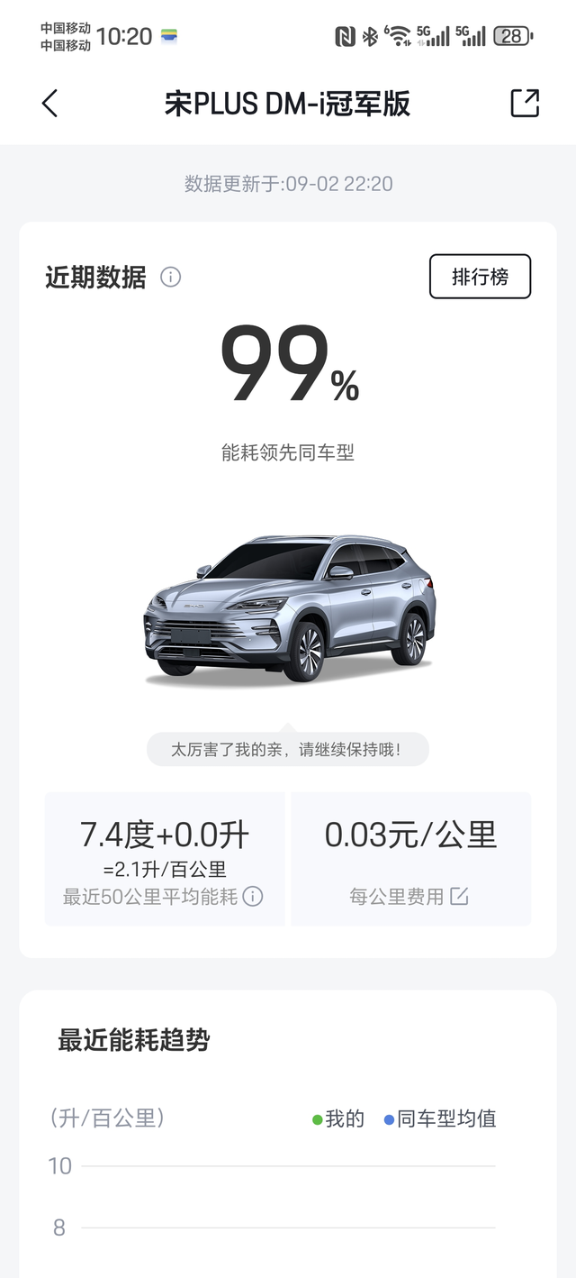 这么低的油耗还要啥自行车啊
继续保持吧