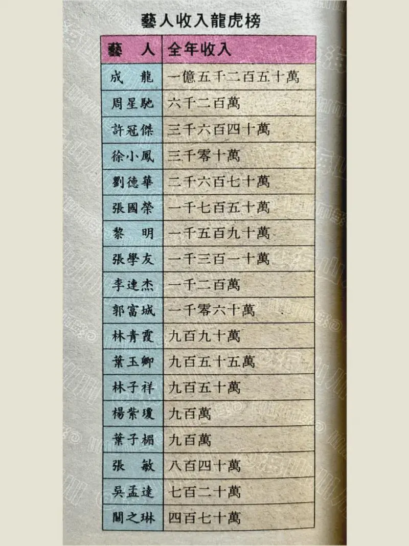 1992年港星收入前五