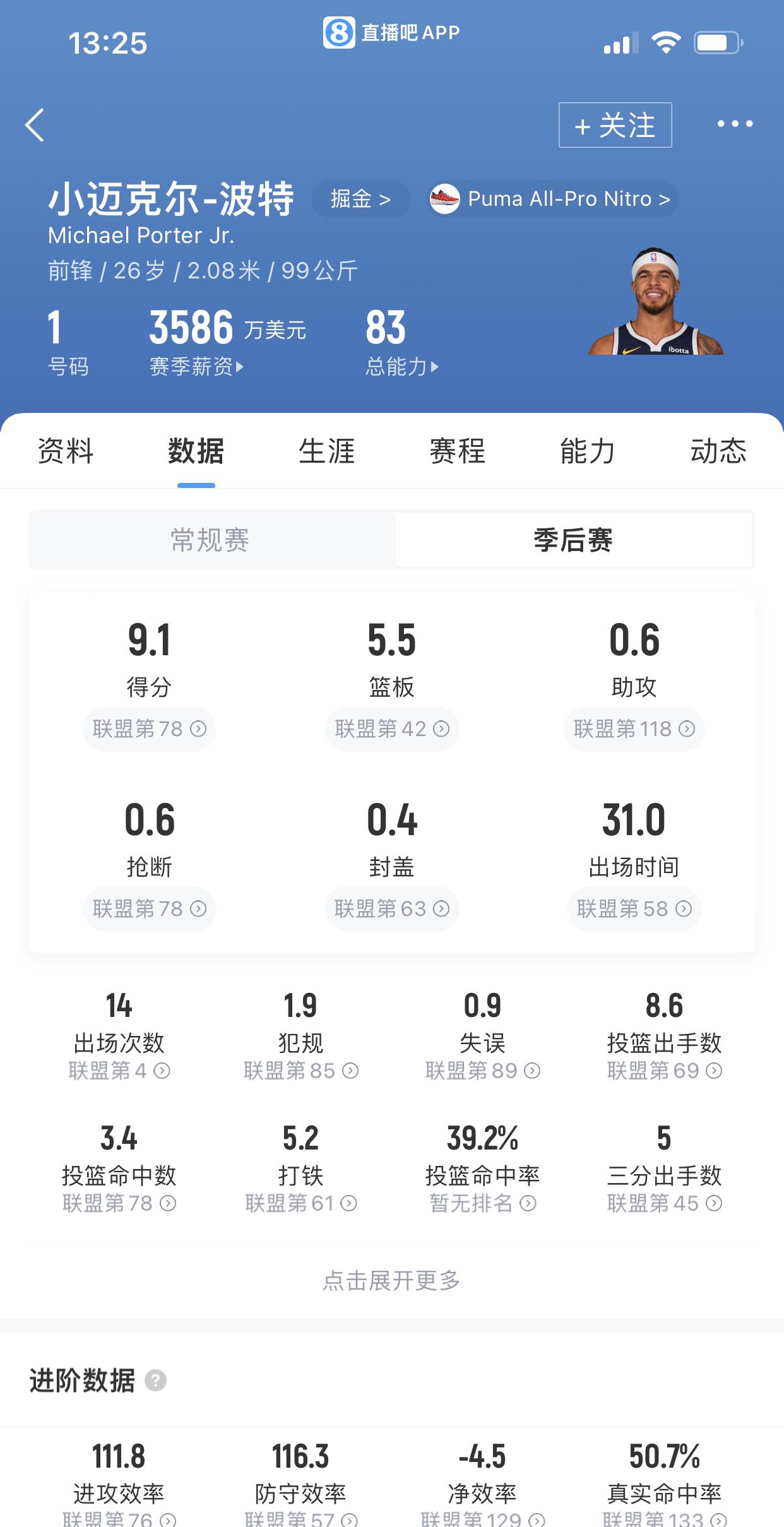 NBA前两轮打完，这些球员的毒合同含量十足：

1.波特，掘金队

14