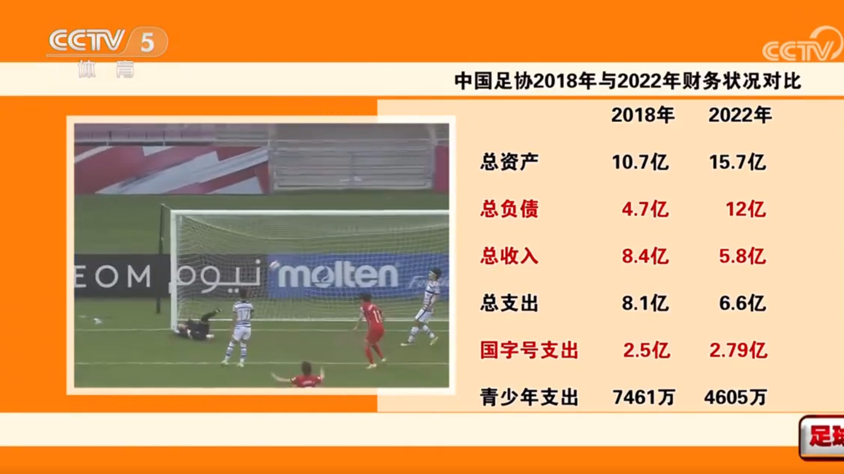 国足协：财务危机重重，唯有勒紧裤腰带，精