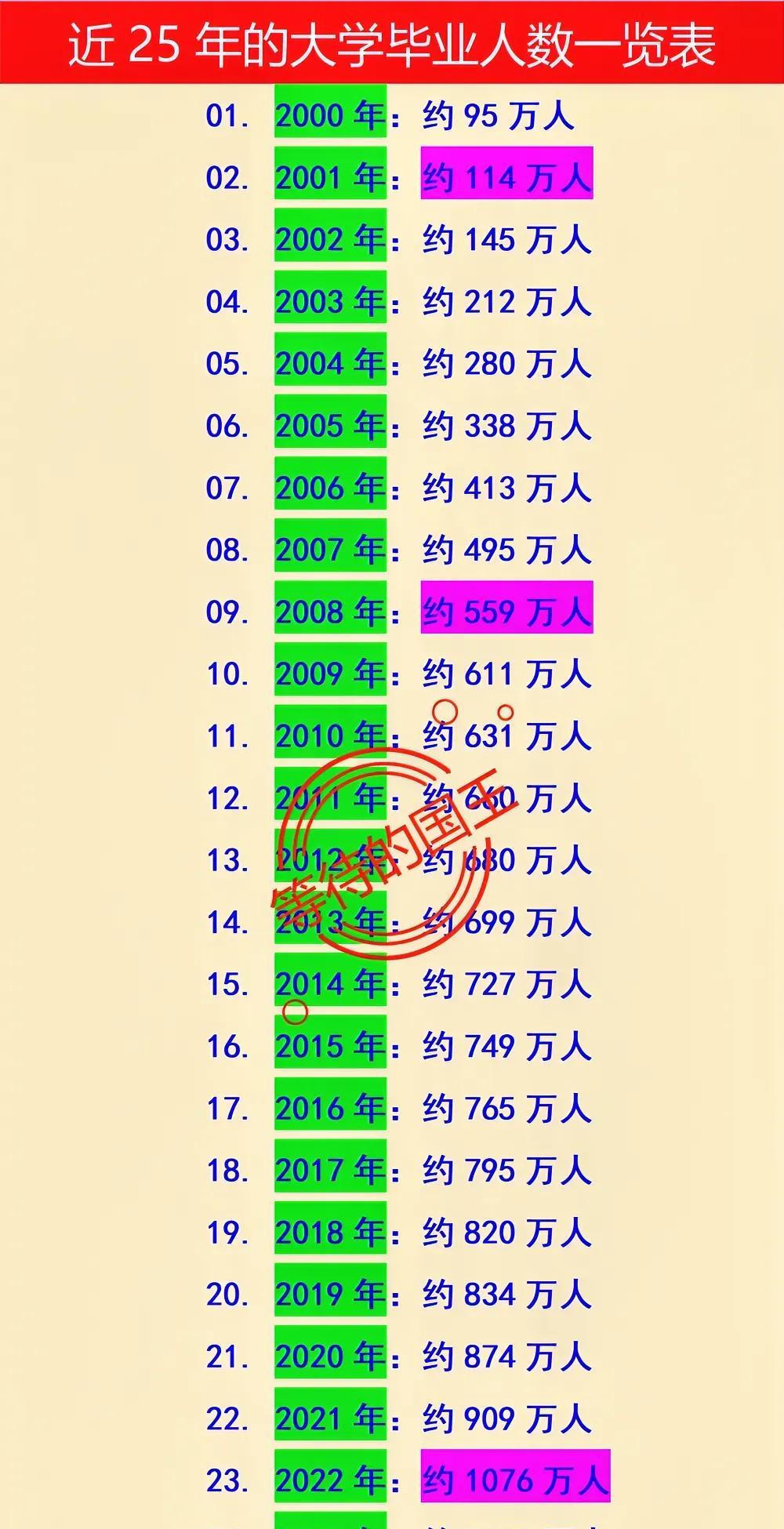 2025年：我国有1335万考生参加高考
2025年：我国有1222万大学毕业生