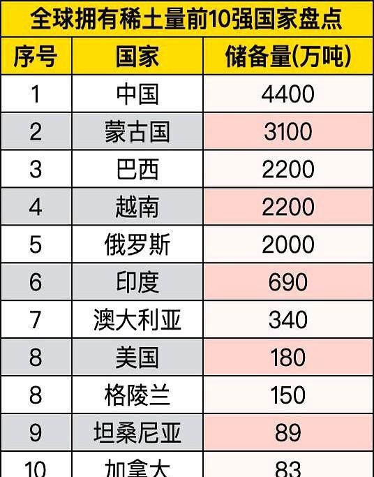 中国4400万吨碾压全场，蒙古3100万吨闷声发大财！
说到魔幻操作还得看格陵兰