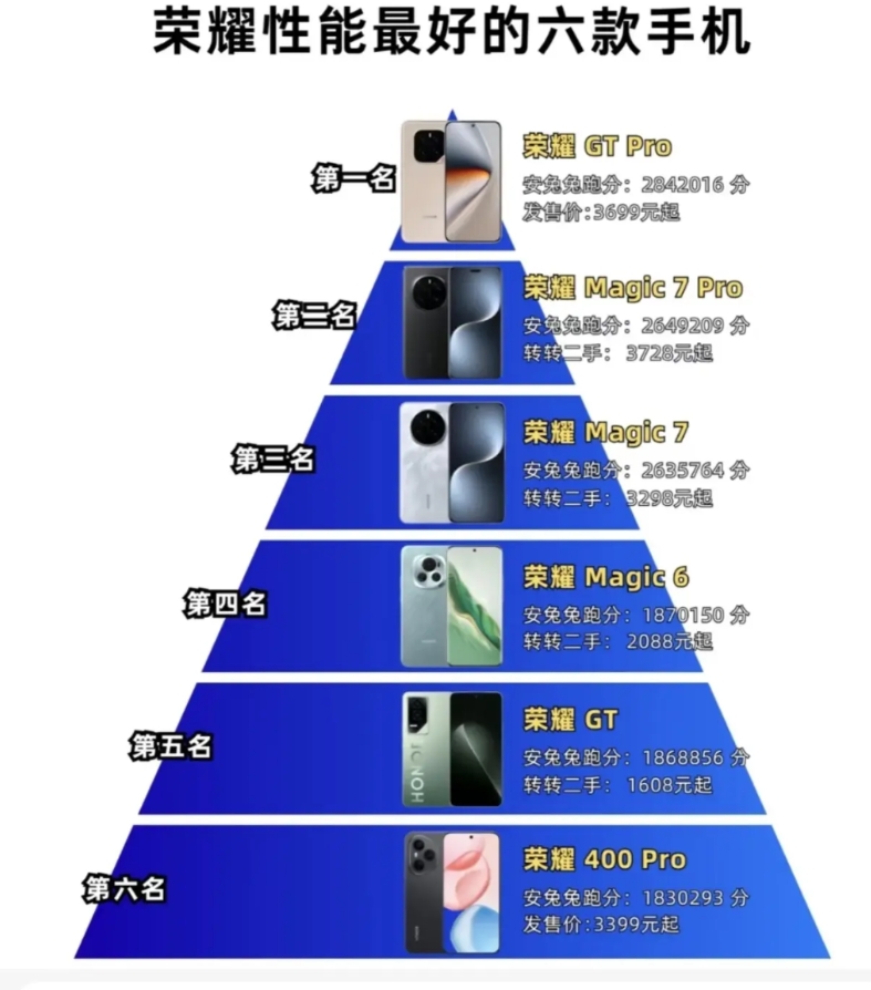 想不到吧！荣耀手机性能之王不是Magic系列，而是今年出道即巅峰的荣耀GT Pr