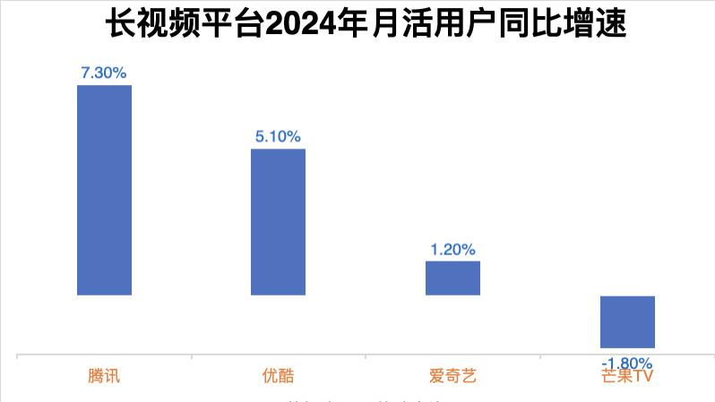 艾瑞数据：优酷开启加速模式！2024年月活增速超行业一倍