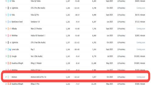 超越Sora，CreateAI旗下Animon荣登全球权威视频模型榜单！