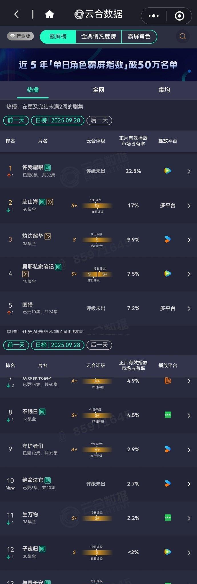 9.28剧集播放量榜：《许我耀眼》登顶破4600万！集均冲3500万稳了？
《赴