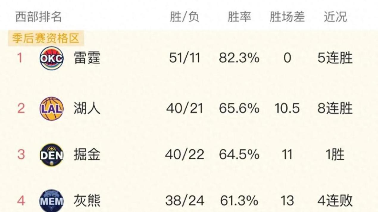 西部排名又乱了 湖人加时拿下尼克斯豪取8连胜 勇士逆转篮网 火箭第5