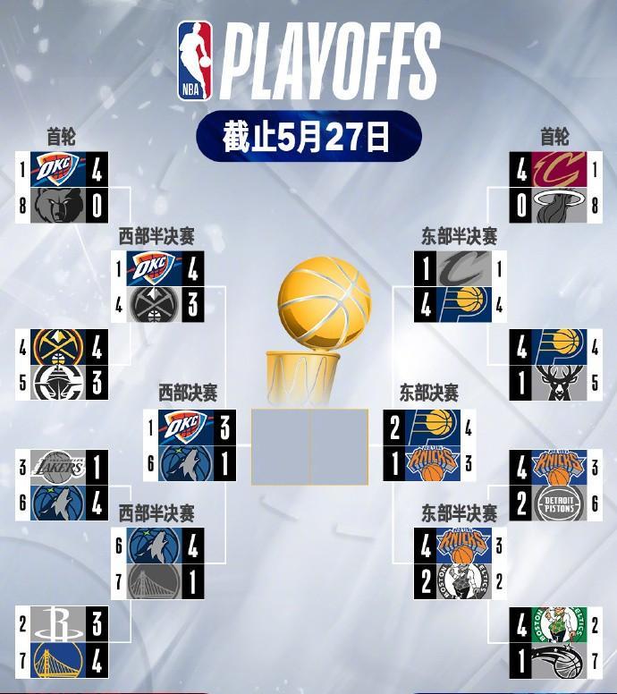 NBA季后赛：5月27日季后赛大比分（图），雷霆率先拿到西决赛点！
北京时间5月