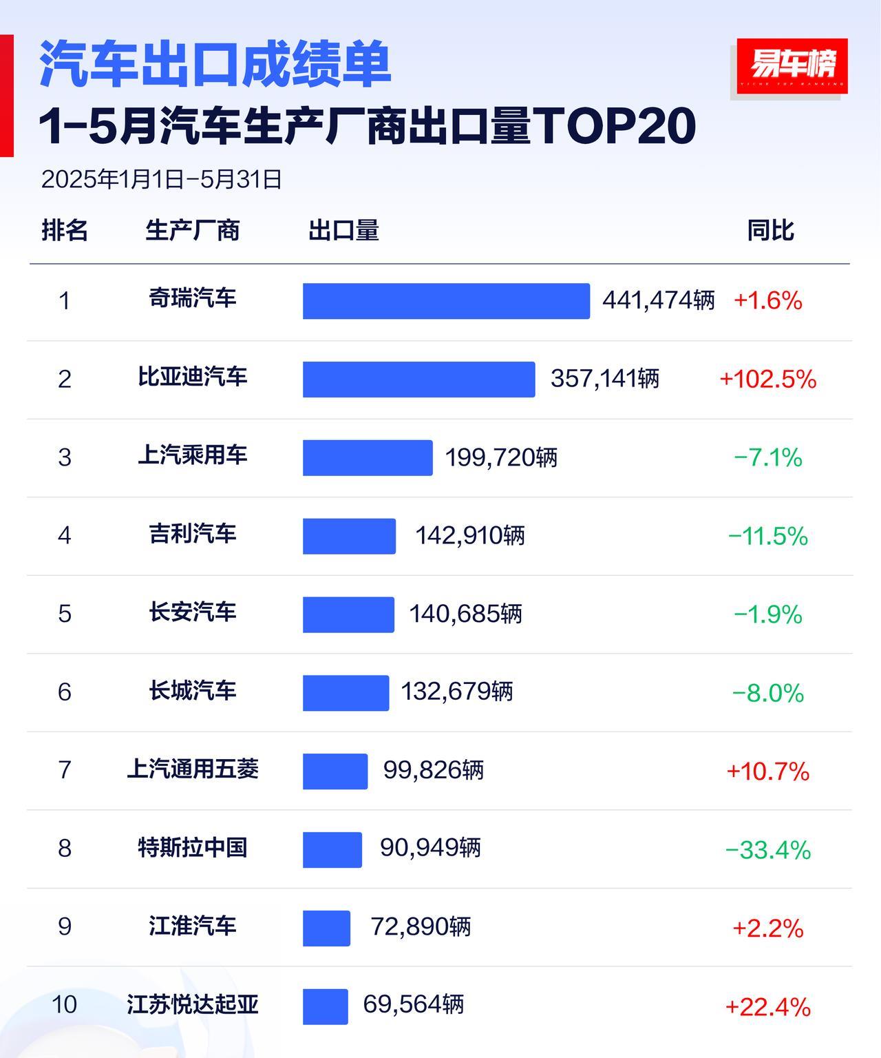 2025年1-5月汽车生产厂商出口量TOP20
奇瑞汽车第一，441474辆，同