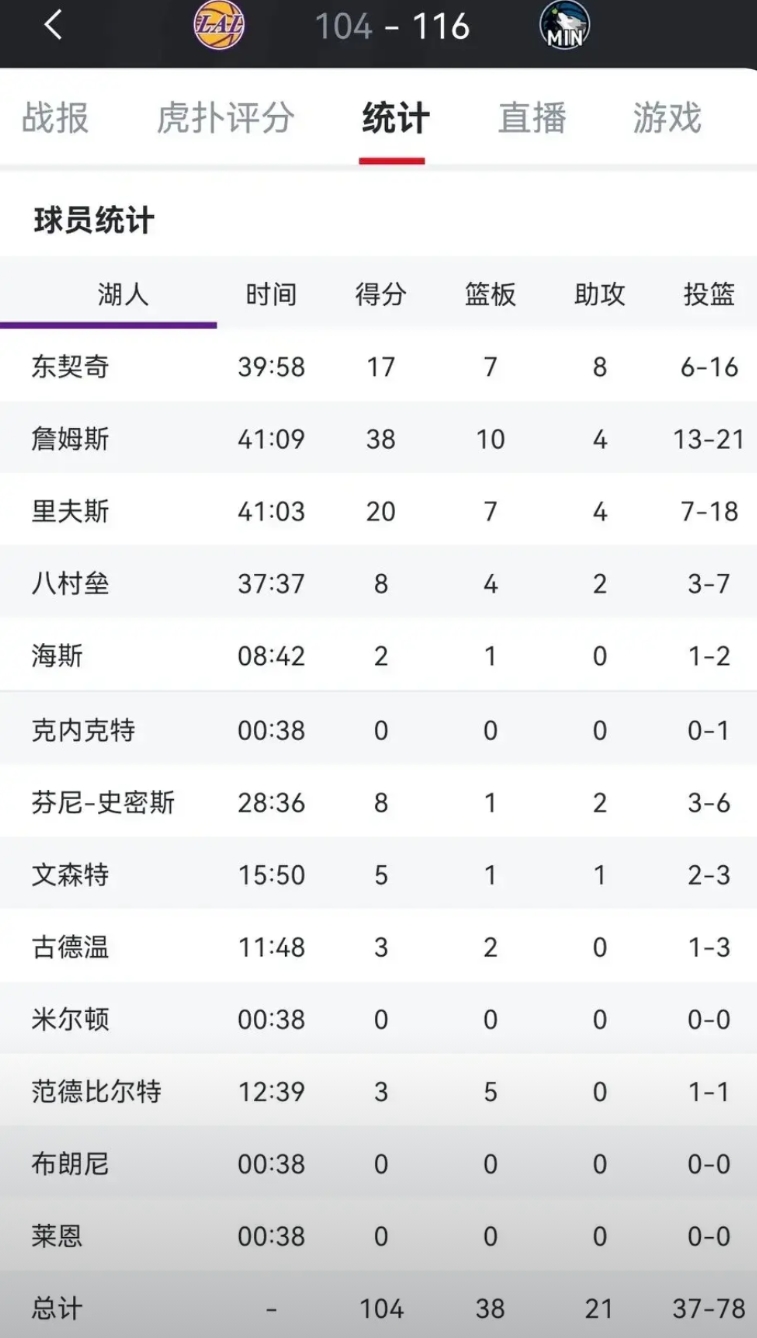 焦灼了一整场，在最后时刻崩盘了，最后不管怎么打都得不了分了。东契奇身体不好发挥不