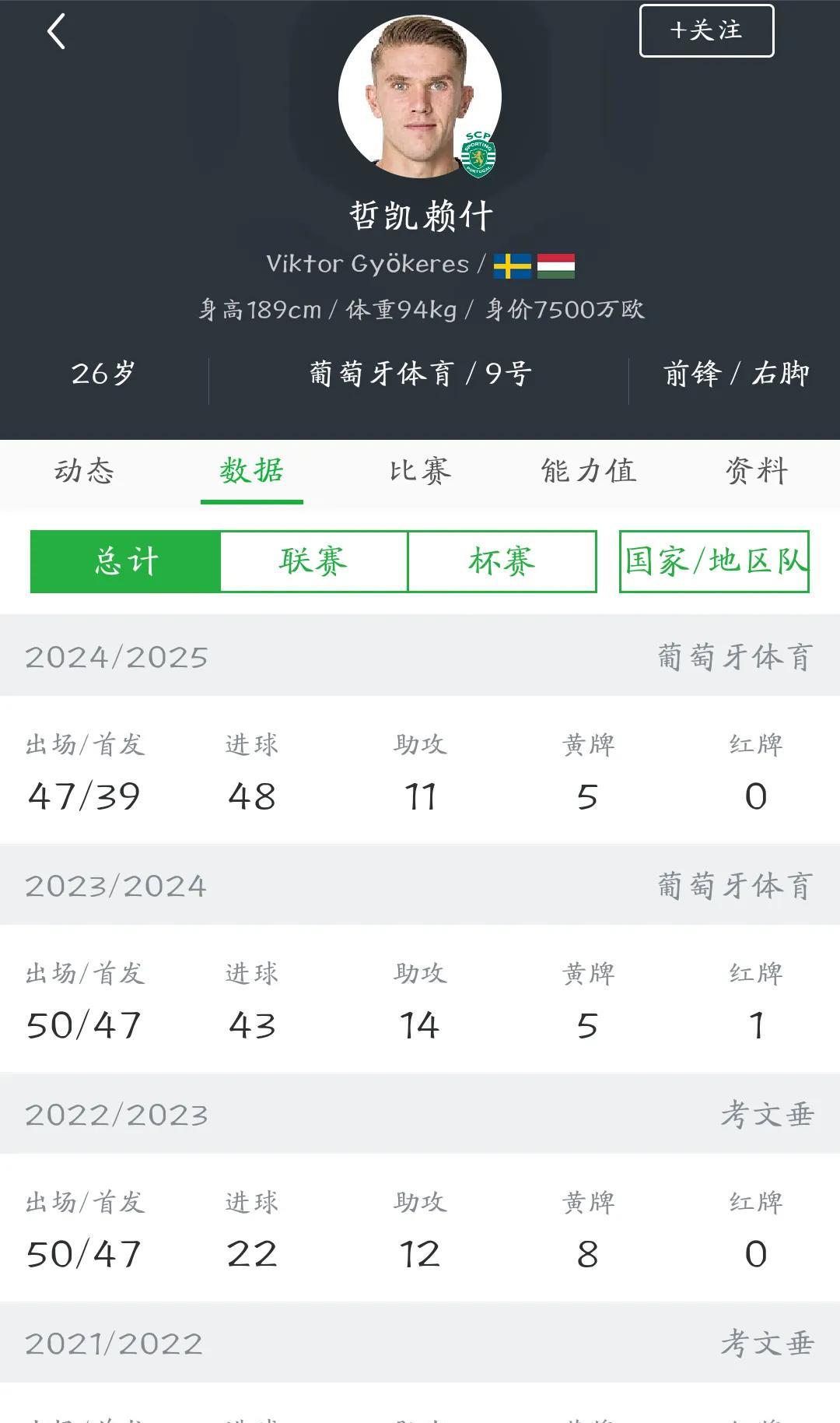 阿森纳寻枪目标排名！
1.葡萄牙体育哲凯赖什！
连续两个赛季数据炸裂，
本赛季4