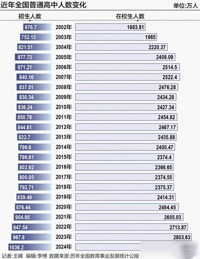 未来5年普通高中将持续扩招，教育部刚宣布新建改扩建1000所高中，我国每年高中招