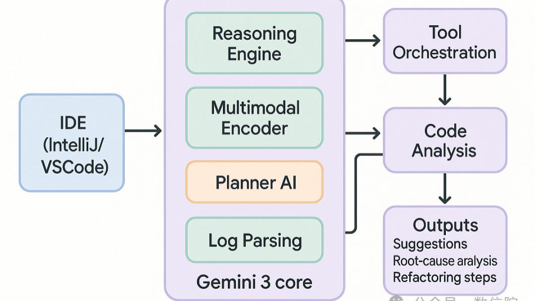 如何在服务器上使用 Gemini 3 进行生信分析：从入门到进阶